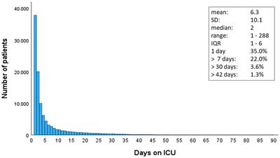 Prediction of prolonged length of stay on the intensive care unit in severely injured patients—a registry-based multivariable analysis